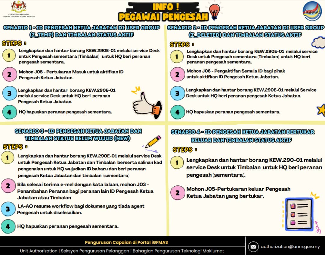 Pengurusan Capaian End User